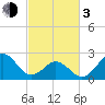 Onslow Beach tide chart for Sunday, March 3, 2024