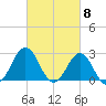 Onslow Beach tide chart for Friday, March 8, 2024