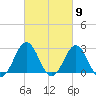 Onslow Beach tide chart for Saturday, March 9, 2024