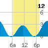 Onslow Beach tide chart for Friday, April 12, 2024