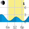 Onslow Beach tide chart for Monday, April 1, 2024