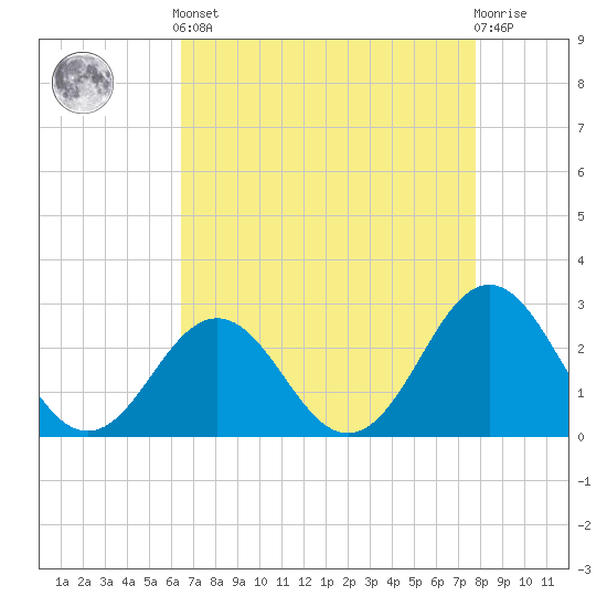 Onslow Beach tide chart for Tuesday, April 23, 2024
