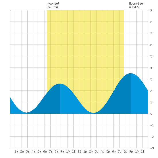 Onslow Beach tide chart for Wednesday, April 24, 2024