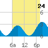 Onslow Beach tide chart for Wednesday, April 24, 2024