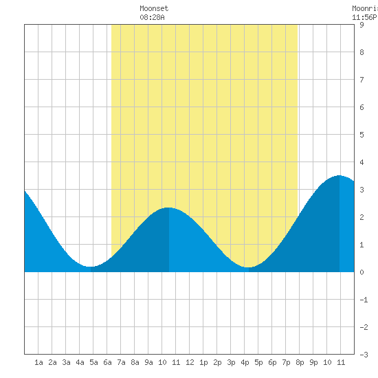 Onslow Beach tide chart for Saturday, April 27, 2024