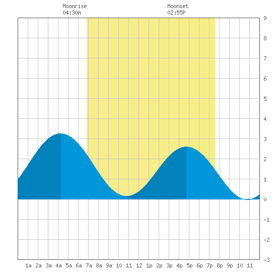 Onslow Beach tide chart for Thursday, April 4, 2024
