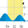 Onslow Beach tide chart for Thursday, April 4, 2024