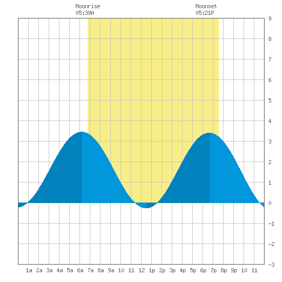 Onslow Beach tide chart for Saturday, April 6, 2024