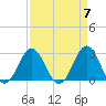Onslow Beach tide chart for Sunday, April 7, 2024
