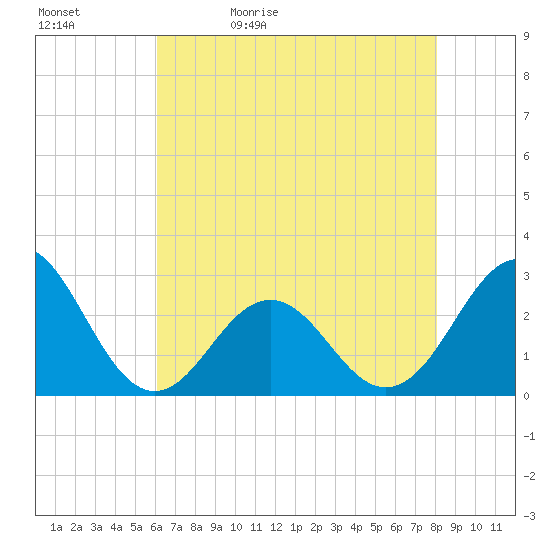 Onslow Beach tide chart for Sunday, May 12, 2024