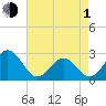 Onslow Beach tide chart for Wednesday, May 1, 2024