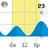 Onslow Beach tide chart for Thursday, May 23, 2024