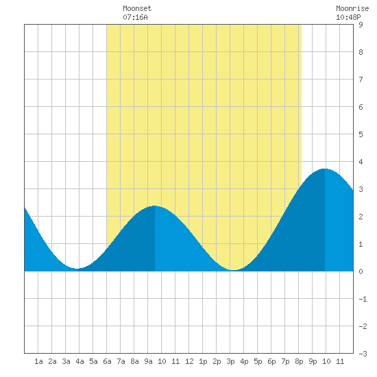 Onslow Beach tide chart for Saturday, May 25, 2024