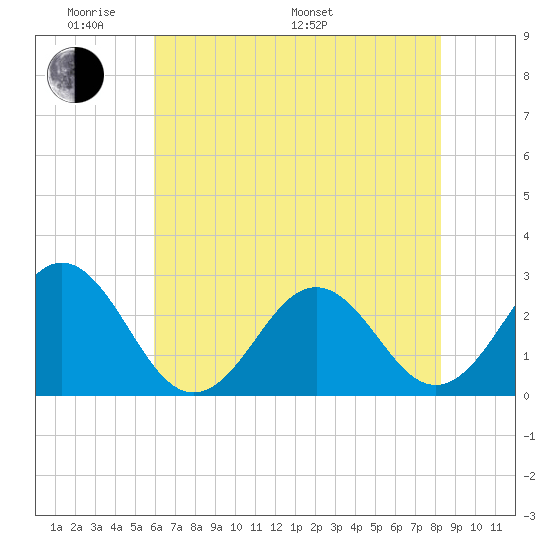 Onslow Beach tide chart for Thursday, May 30, 2024