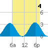 Onslow Beach tide chart for Saturday, May 4, 2024