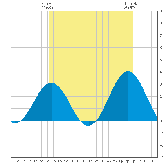 Onslow Beach tide chart for Monday, May 6, 2024