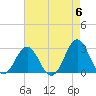 Onslow Beach tide chart for Monday, May 6, 2024