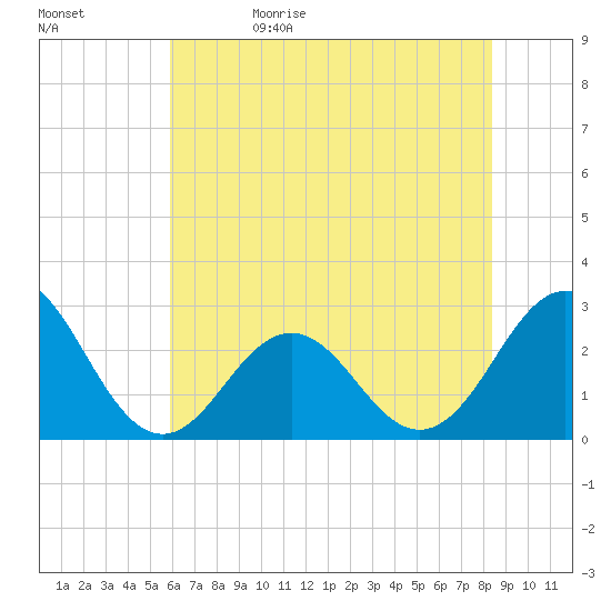 Onslow Beach tide chart for Monday, June 10, 2024