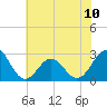 Onslow Beach tide chart for Monday, June 10, 2024