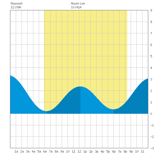 Onslow Beach tide chart for Tuesday, June 11, 2024