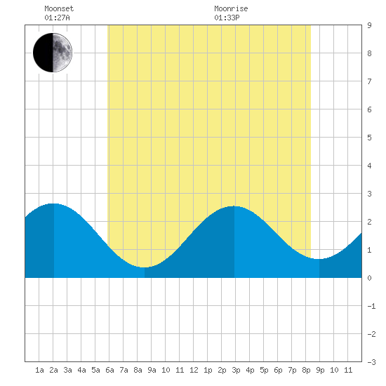 Onslow Beach tide chart for Friday, June 14, 2024