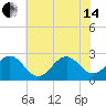 Onslow Beach tide chart for Friday, June 14, 2024