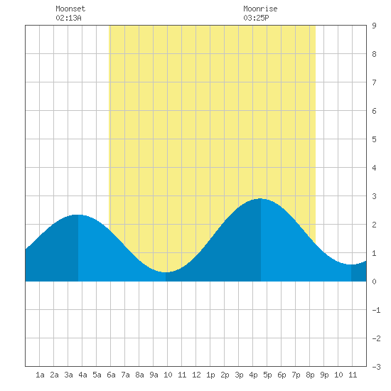 Onslow Beach tide chart for Sunday, June 16, 2024