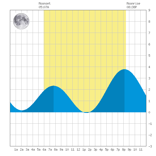 Onslow Beach tide chart for Friday, June 21, 2024