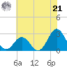 Onslow Beach tide chart for Friday, June 21, 2024