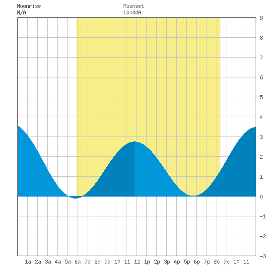 Onslow Beach tide chart for Wednesday, June 26, 2024
