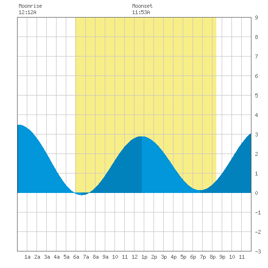 Onslow Beach tide chart for Thursday, June 27, 2024