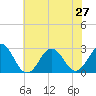 Onslow Beach tide chart for Thursday, June 27, 2024