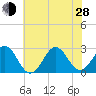 Onslow Beach tide chart for Friday, June 28, 2024