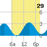Onslow Beach tide chart for Saturday, June 29, 2024