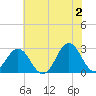 Onslow Beach tide chart for Sunday, June 2, 2024