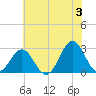 Onslow Beach tide chart for Monday, June 3, 2024
