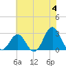 Onslow Beach tide chart for Tuesday, June 4, 2024