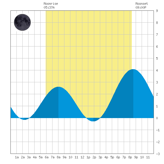 Onslow Beach tide chart for Thursday, June 6, 2024