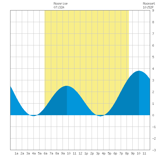 Onslow Beach tide chart for Saturday, June 8, 2024