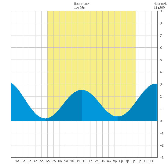 Onslow Beach tide chart for Wednesday, July 10, 2024