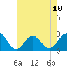 Onslow Beach tide chart for Wednesday, July 10, 2024