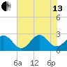 Onslow Beach tide chart for Saturday, July 13, 2024