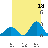 Onslow Beach tide chart for Thursday, July 18, 2024