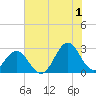 Onslow Beach tide chart for Monday, July 1, 2024