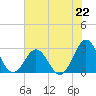 Onslow Beach tide chart for Monday, July 22, 2024