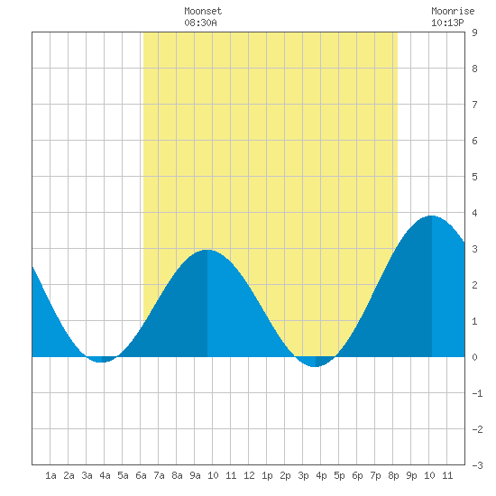 Onslow Beach tide chart for Tuesday, July 23, 2024
