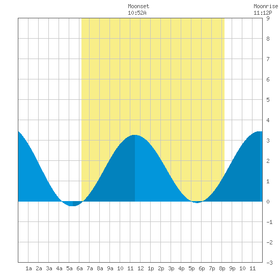 Onslow Beach tide chart for Thursday, July 25, 2024