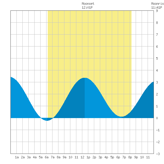 Onslow Beach tide chart for Friday, July 26, 2024