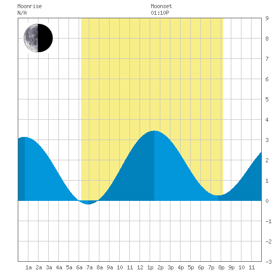 Onslow Beach tide chart for Saturday, July 27, 2024