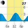 Onslow Beach tide chart for Saturday, July 27, 2024